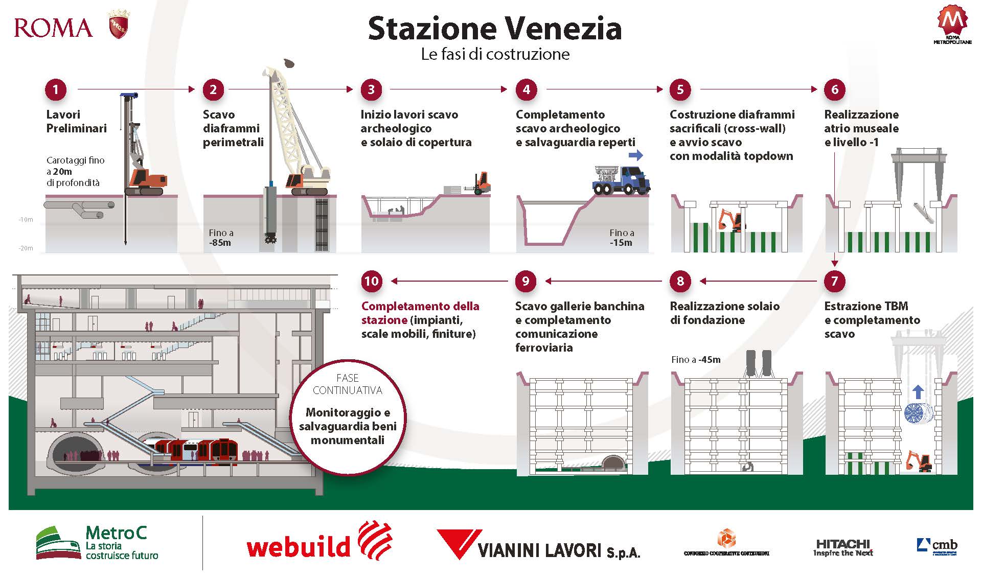 Infografica Metro C Venezia fasi